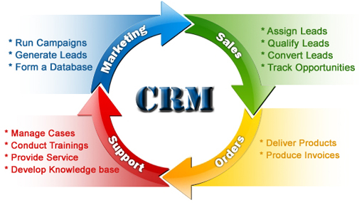 Information on portfolio management software and CRM.