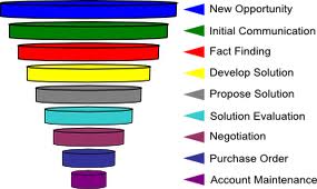 Example of the sales funnel process in financial planner marketing.