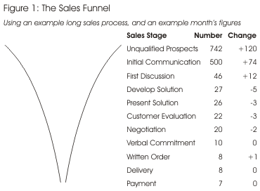 Example of the sales funnel process in financial planning marketing.