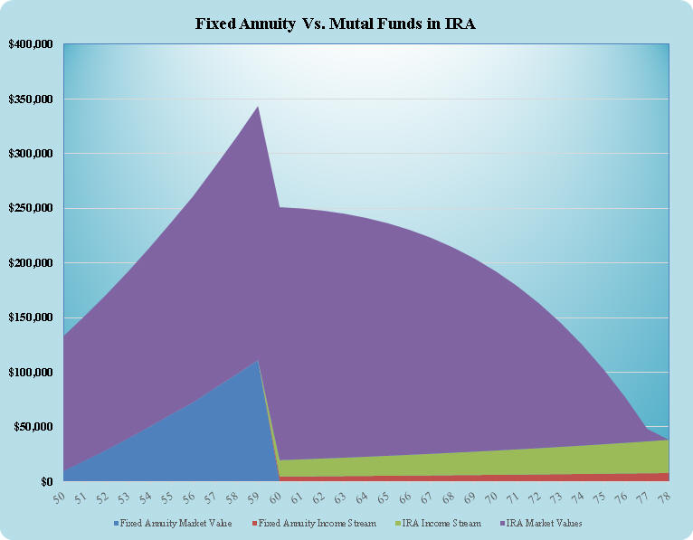 Compare fixed annuity retirement income with mutual funds in an IRA.