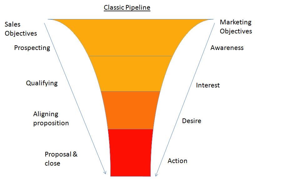 Example of the financial planning sales funnel process.