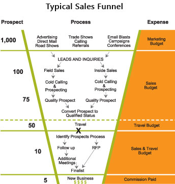 Example of a financial planning sales funnel process.