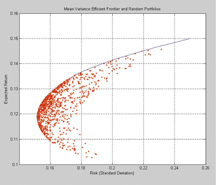 About using portfolio optimizers to create efficient frontiers.