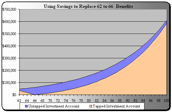 Information on when it's best to start collecting Social Security retirement benefits.