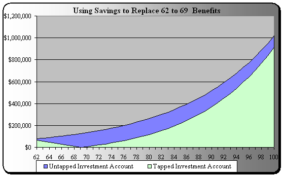 Analysis on when it's best to collect Social Security.