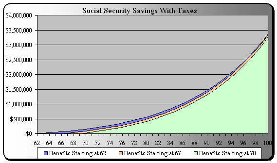 Information on when it's best to collect Social Security.